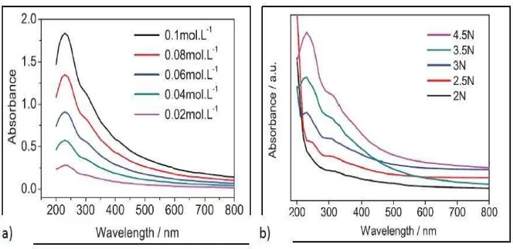 Gambar 6. Spektrofotometer graphene (Efelina, 2015) 