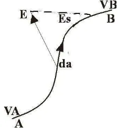 Gambar 2.1. Pergerakan muatan q dari titik A ke titik B dalam medan listrik. 
