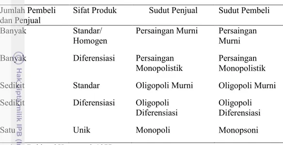 Tabel 2 Karakteristik struktur pasar 