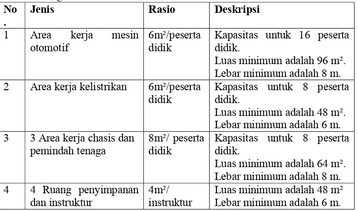 Tabel 1. Jenis, Rasio, dan Deskripsi Standar Prasarana Ruang Praktik Program  Keahlian Teknik Mekanik Otomotif