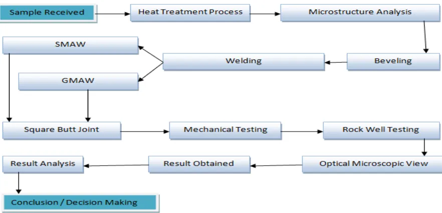 Figure 1.1 Project Development flow chart 