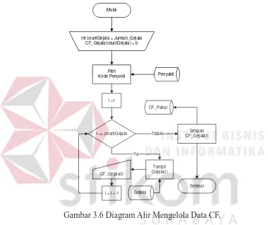 Gambar 3.6 Diagram Alir Mengelola Data CF. 