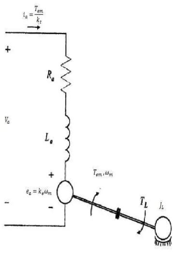 Figure 2.2 : Equivalent circuit of DC motor 