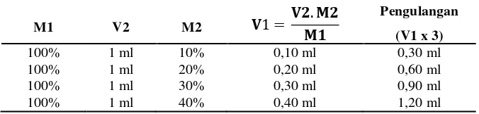 Tabel 2. Jumlah ekstrak ethanol daun Pandan wangi yang  dibutuhkan pada penelitian(WHOPES, 2009) 