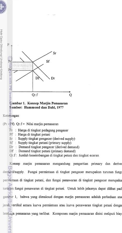 Gambar 1. Konsep Marjin Pemasaran 