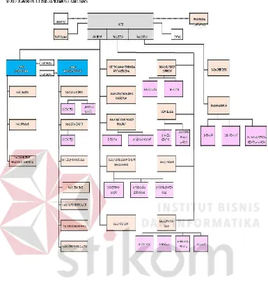 Gambar 2.1 Struktur Organisasi STIKOM Surabaya 