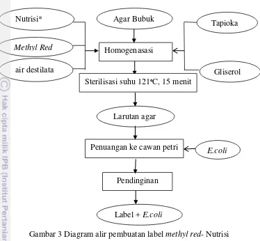 Gambar 3 Diagram alir pembuatan label methyl red- Nutrisi 
