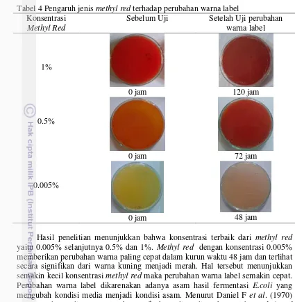 Tabel 4 Pengaruh jenis methyl red terhadap perubahan warna label 