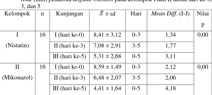 Tabel 2. Analisis uji Repeated Anova dan Post Hoc untuk perbedaan ukuran panjang 