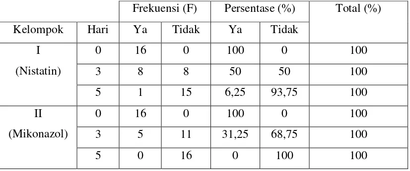 Tabel 3. Analisis Uji T Independent untuk perbedaan ukuran panjang fisur (mm) penderita angular cheilitis pada kelompok I dan II untuk hari 3-0, 5-3 dan 5-0 