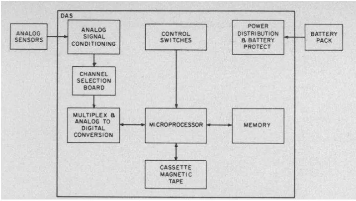 Figure 2-3 Block diagram for Battery-Operated DAS 