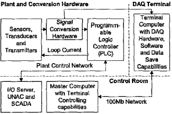 Figure 2-5 DAQ setup configuration 