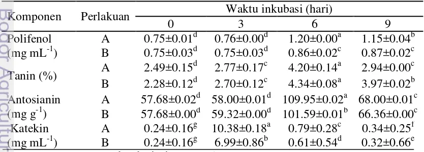 Tabel 4  Komposisi perolehan hasil ekstraksi senyawa bioaktif kulit kopi setelah     kultivasi pada suhu 27 °C 