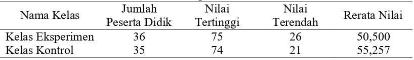 Tabel 8. Data Pengetahuan Awal Kimia 