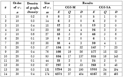 Table 3 presents the results comparison for partially dense graphs by CGS-M and CGS-SA in terms of energy values ( E ), congestion (Q ) and number of doglegs (D )