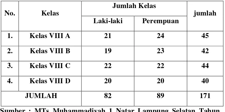Tabel 2.1. Jumlah Siswa Kelas VIII MTs Muhammadiyah 1 Natar Lampung Selatan Tahun Pelajaran 2014/2015 