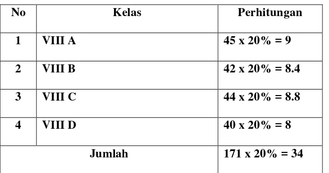 Tabel 2.2. Jumlah dan Sebaran Sampel Siswa Kelas VIII MTs Muhammadiyah 1 Natar     