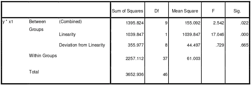 Tabel 4. Ringkasan Uji Regresi Linearitas Variabel Prestasi Belajar 