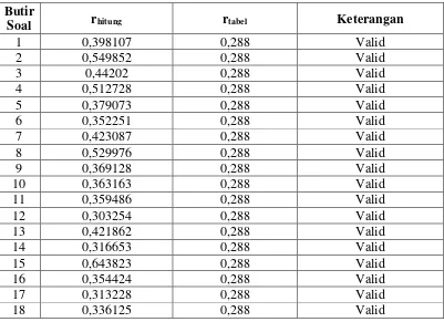 Tabel 1. Ringkasan Uji Validitas Skor Angket Aktivitas dalam OSIS (X2) 