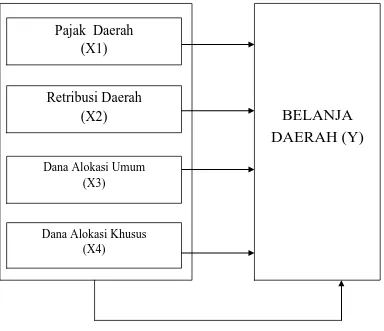 Gambar 2.1  Kerangka Konseptual 