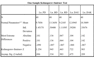 Tabel 4.3 Uji Statistik Non- Parametrik Kolmogorov-Smirnov Test Setelah Transformasi dengan Logaritma Natural 