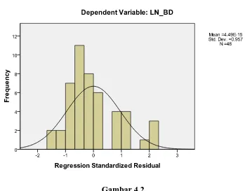 Gambar 4.2. Uji Normalitas Grafik Histogram Setelah transformasi dengan 