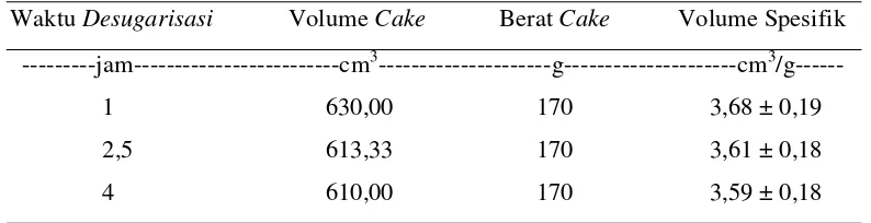 Tabel 5.  Nisbah Pengembangan Angel food Cake 