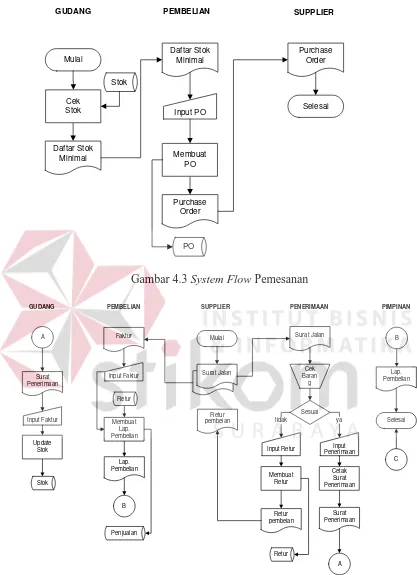 Gambar 4.3 System Flow Pemesanan 