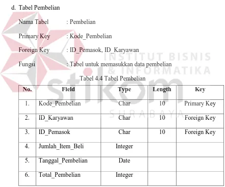 Tabel 4.4 Tabel Pembelian 