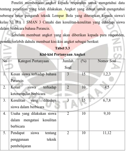 Tabel 3.3 Kisi-kisi Pertanyaan Angket 