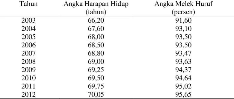Tabel 2.   Angka Harapan Hidup dan Angka Melek Huruf di Provinsi Lampung tahun 2003-2012 