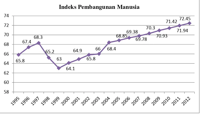 Gambar 1.  Tingkat Indeks Pembangunan Manusia (IPM) tahun   1995-2012 di Provinsi  Lampung 