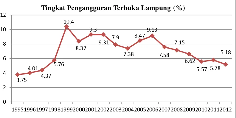 Gambar 2.  Tingkat Pengangguran Terbuka tahun 1995-2012 di Provinsi  Lampung 