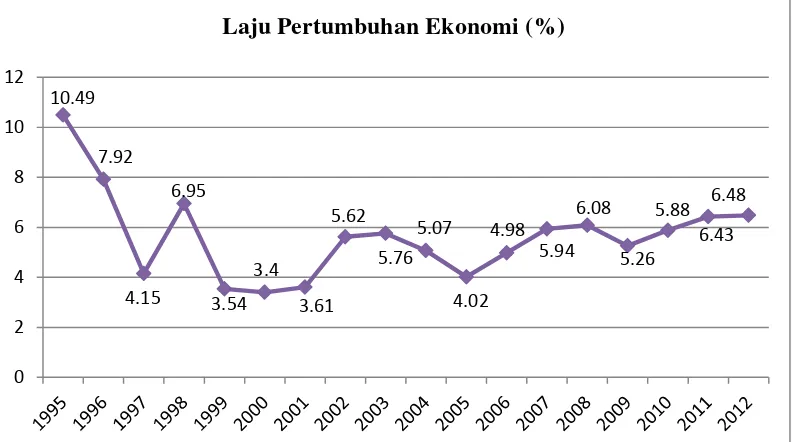 Gambar 3.   Tingkat Pertumbuhan Ekonomi tahun 1995-2012 di Provinsi Lampung 