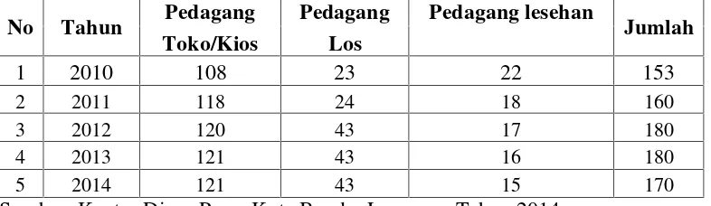 Tabel 1. Jumlah Pedagang di Jalan Kartini Pada Tahun 2010-2014