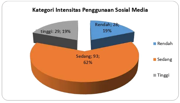 Tabel 8. Klasifikasi data intensitas penggunaan sosial media  