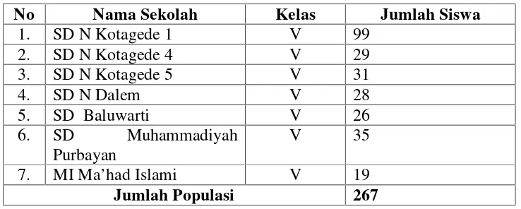 Tabel 1. Data jumlah siswa kelas tinggi se-gugus 3 Kotagede, Yogyakarta.