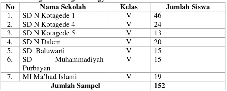 Tabel 2. Sebaran Sampel Penelitian  pada siswa kelas V Sekolah Dasar se-Gugus 3 Kotagede, Yogyakarta.