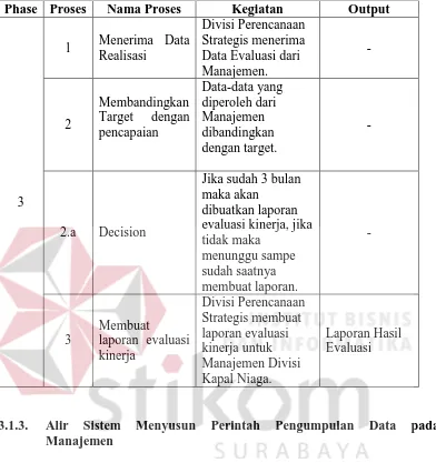 Tabel 3.4 Penjelasan Alir Sistem Saat Ini Proses Mengevaluasi Kinerja 