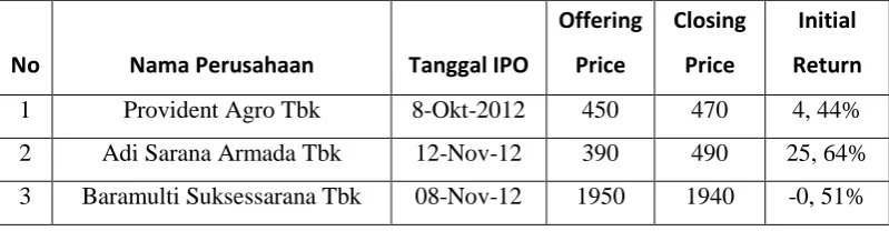 Tabel 1.1 Fenomena Underpricing dan Overpricing di BEI Tahun 2012– 2014 