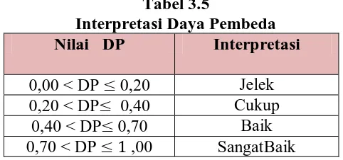Tabel 3.5 Interpretasi Daya Pembeda 