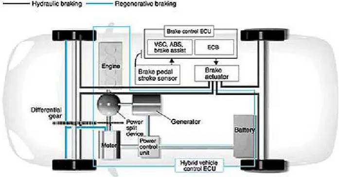 Figure 2.1: Regenerative Braking System (RBS) 