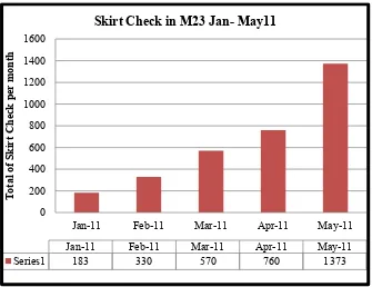 Figure 1.1: The trend of skirt check in M23 from January 2011 to May 2011.