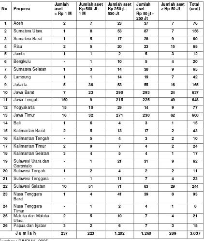 Tabel 1. Sebaran LKMS BMT di Indonesia 