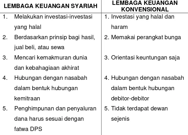 Tabel 2. Perbandingan lembaga keuangan syariah dan lembaga keuangan konvensional 