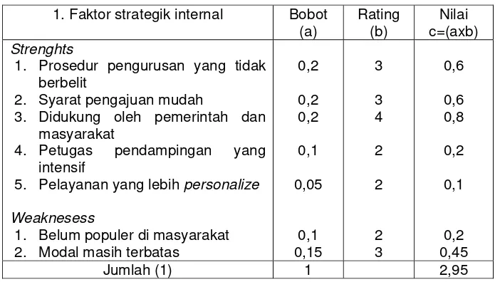 Tabel 9. Faktor strategik internal 