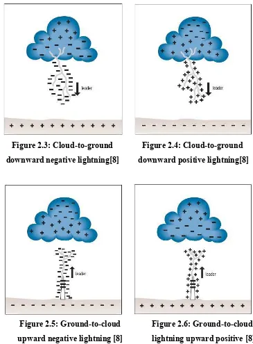 Figure 2.3: Cloud-to-ground              Figure 2.4: Cloud-to-ground 
