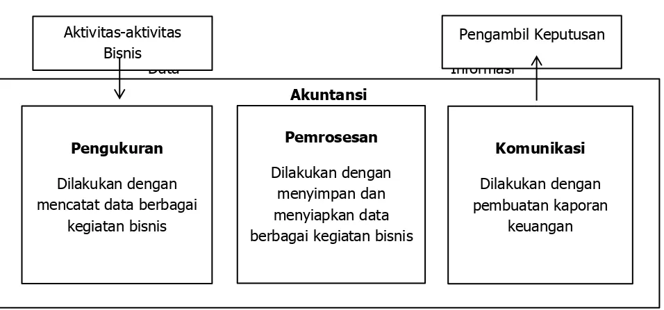 Gambar 1. Proses Akuntansi (Simamora, 2000: 4)  