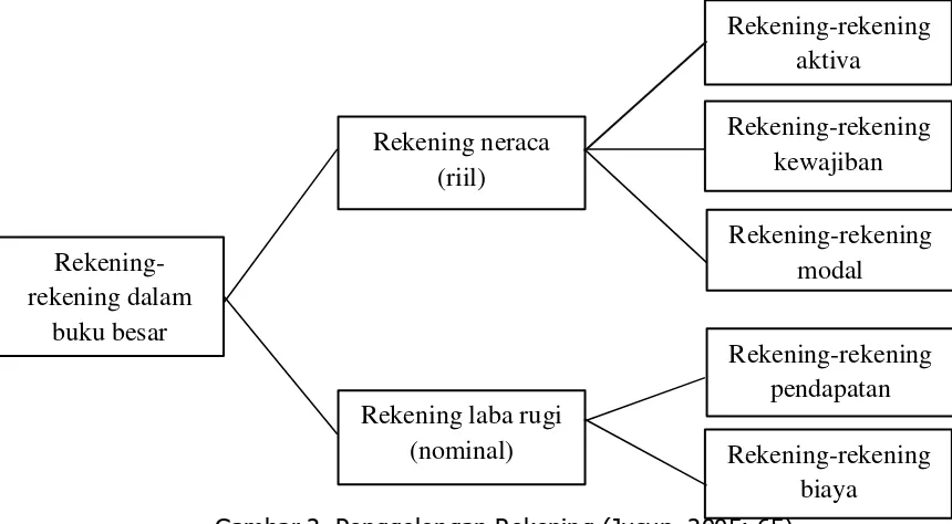 Gambar 2. Penggolongan Rekening (Jusup, 2005: 65) 