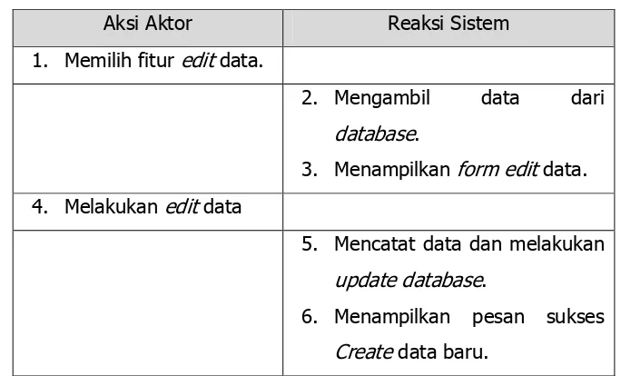 Gambar 11. Activity Diagram untuk Use Case Edit Data 